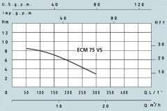 Bơm chìm nước thải Speroni ECM 100-DS