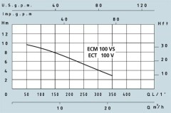 Bơm chìm nước thải Sproni ECM 100-VS