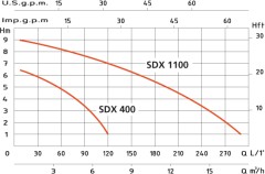 Bơm chìm nước thải Speroni Euromatic SDX1100